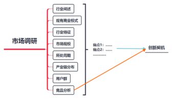 企業(yè)創(chuàng)新，你做市場調(diào)研了嗎？